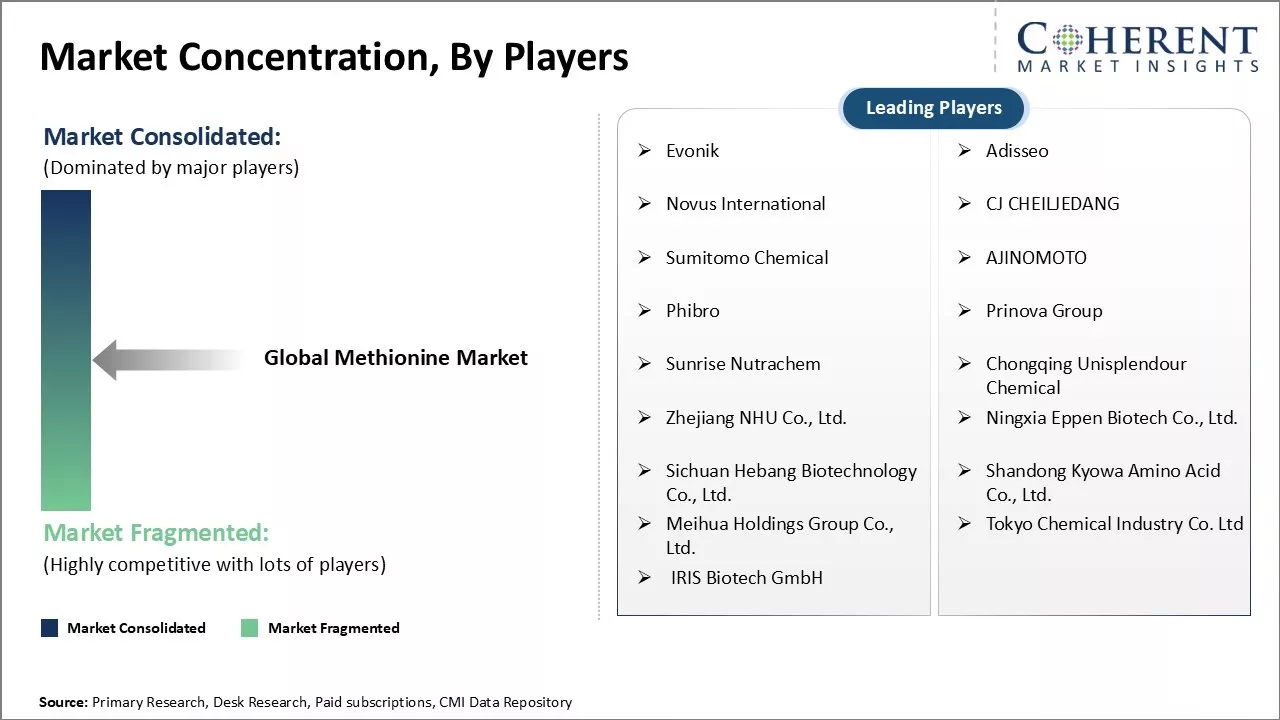 Methionine Market Concentration By Players Methionine Market Concentration By Players